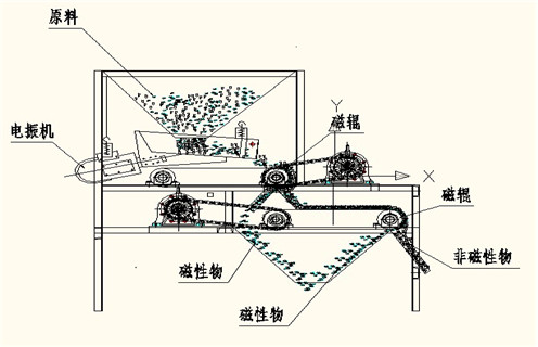 磁選機(jī)廠家為您介紹磁流體生產(chǎn)過程 磁選機(jī)廠家為您介紹磁流體生產(chǎn)過程
